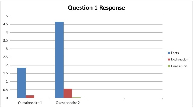 Figure 1: Comparison of responses to Question 1 on both questionnaires